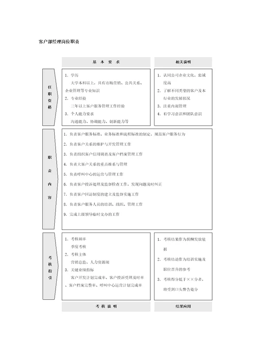 客户部经理岗位职责