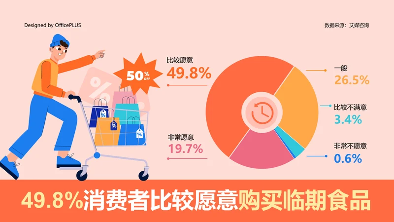 49.8%消费者比较愿意购买临期食品