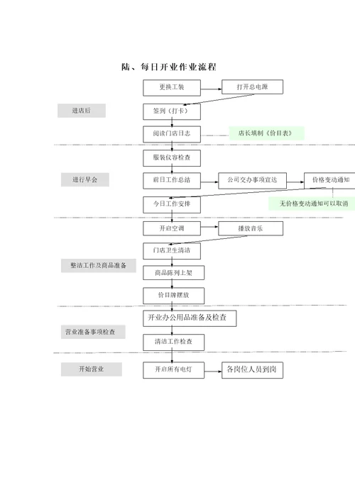 企业管理门店作业管理