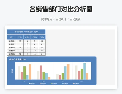 各销售部门对比分析图