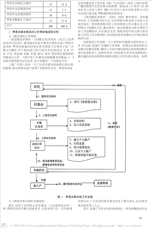 新型农村社会养老保险试点问题研究以界首市为例