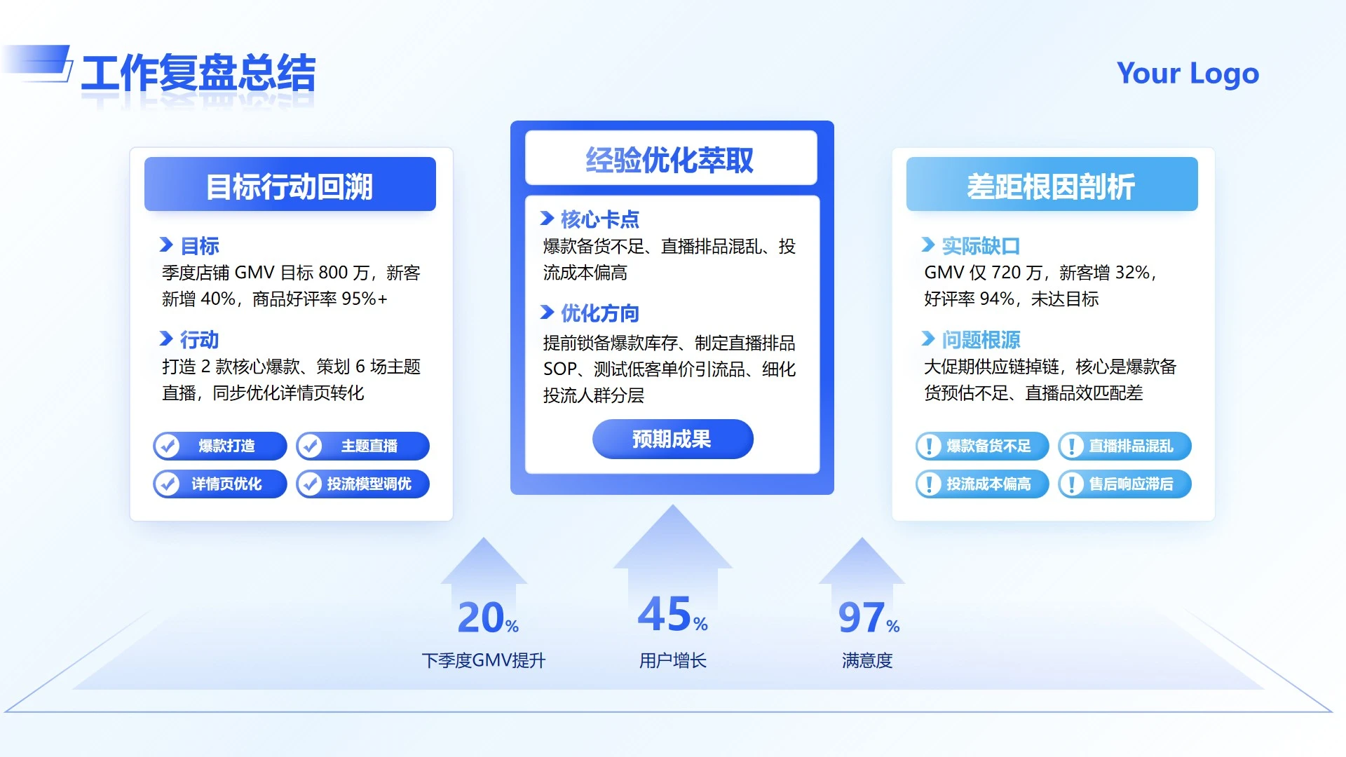 蓝色简约商务电商运营工作复盘方法工作总结PPT单页