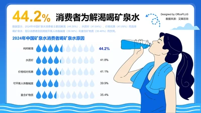 44.28%消费者为解渴而喝矿泉水