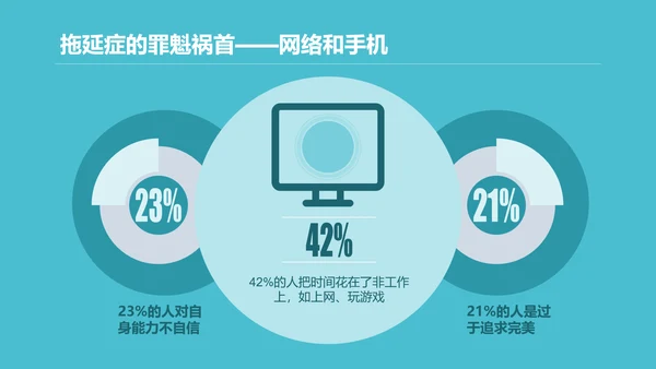 如何搞定拖延症员工培训PPT课件