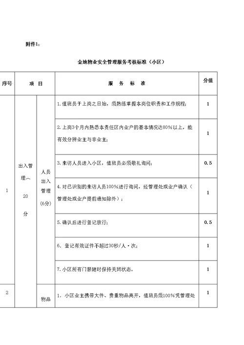 金地物业安全管理服务考核标准小区