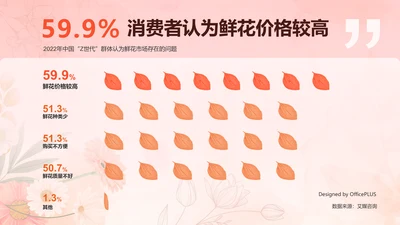 59.9%消费者认为鲜花价格较高