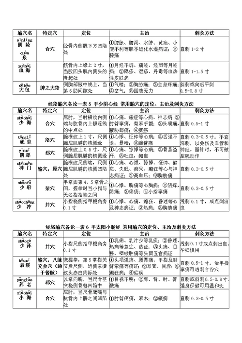 2016年研究生入学考试针灸学考点精要上