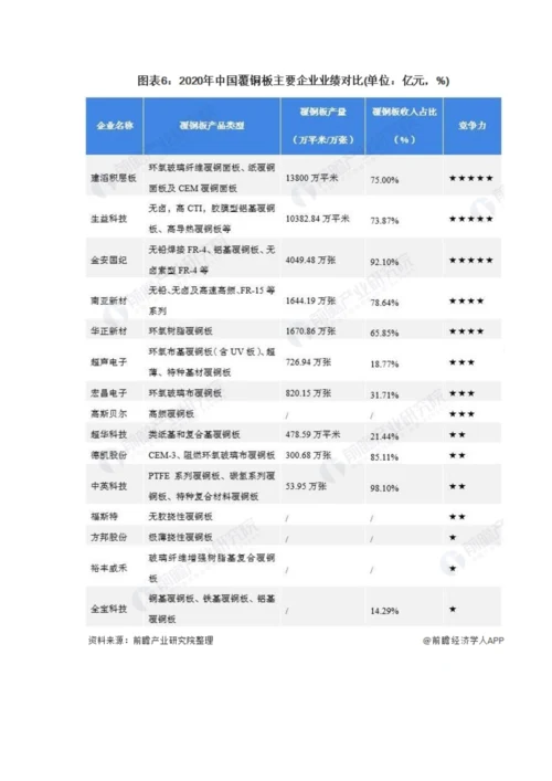 中国覆铜板行业竞争格局及市场份额分析-龙头企业业务能力较为领先.docx