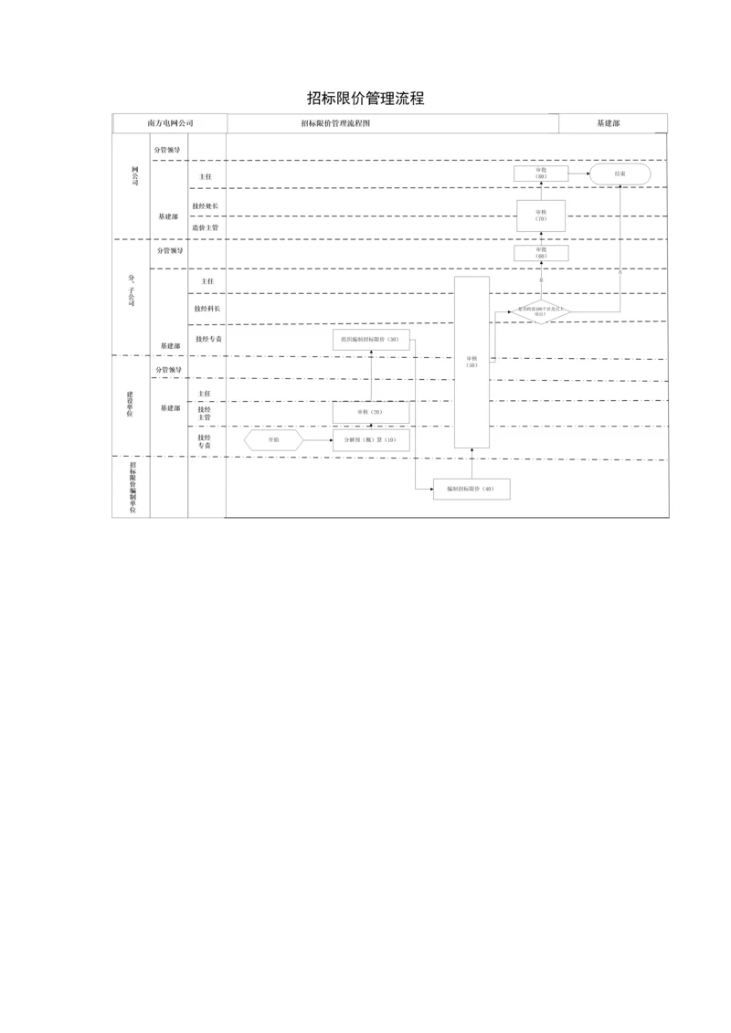 招标限价管理流程.docx