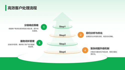 绿色商务风客服部部门年终总结PPT模板