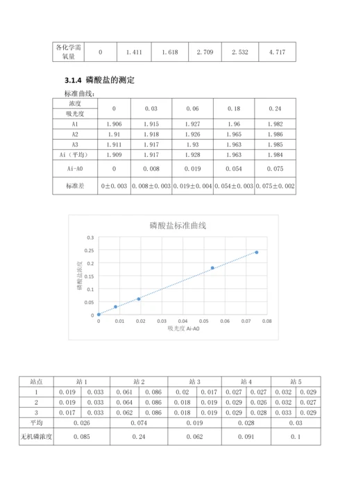 环境监测大实验.docx