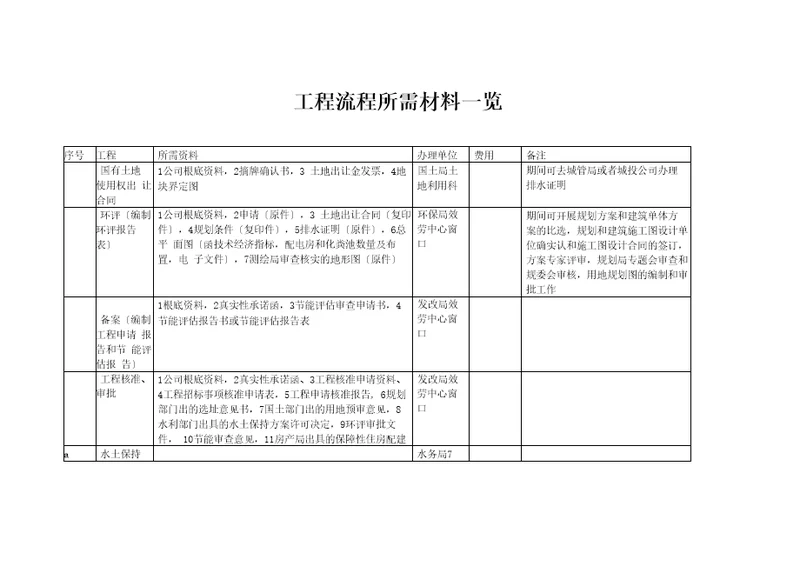 房地产开发项目流程所需材料一览