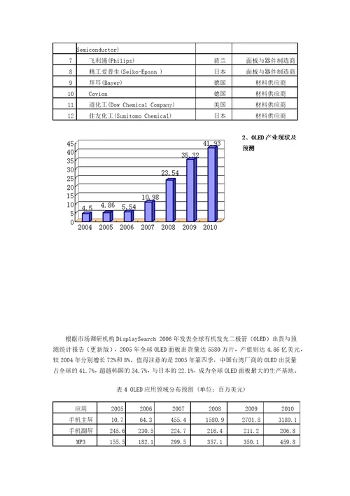 OLED产品技术路线图