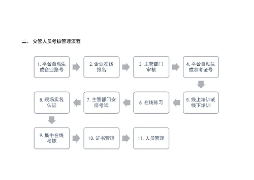 安管人员继续教育与考核管理流程设计