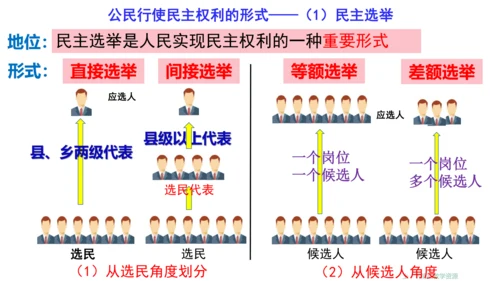 第三课追求民主价值复习课件(共26张PPT)
