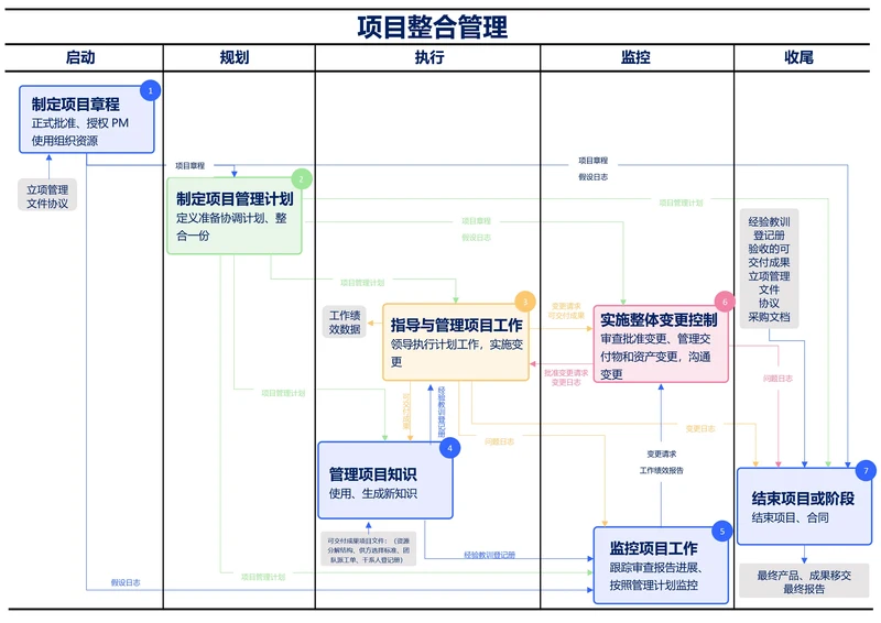 蓝色简约项目整合管理