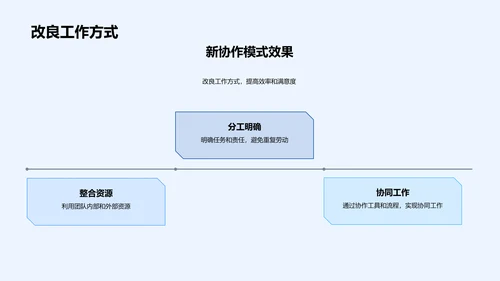 旅游业务团队协作变革PPT模板