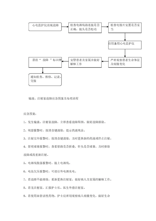 各设备故障应急预案