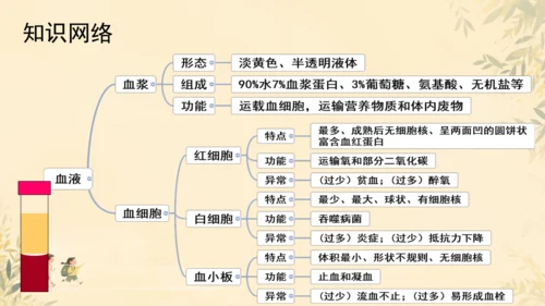 初中生物学人教版（新课程标准）七年级下册4.4.1流动的组织──血液课件(共22张PPT)