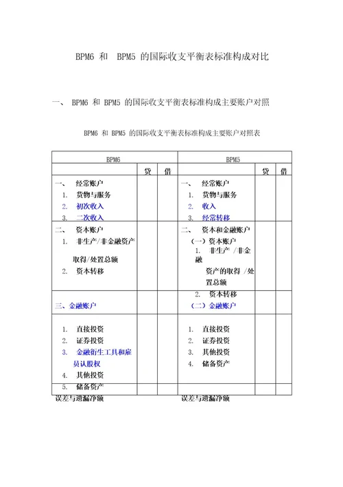 BPM6和BPM5的国际收支平衡表标准构成对比