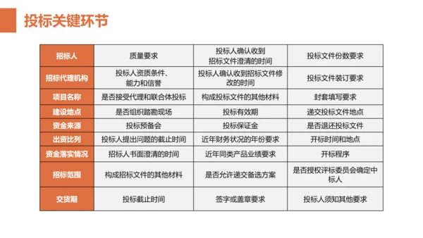 招投标知识培训PPT模板