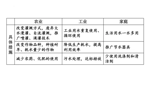 第三章 中国的自然资源综合复习（课件30张）-八年级地理上册（人教版）