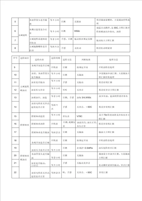 中建材水泥分厂生产设备巡检标准书