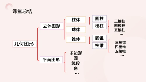 6.1.1 第1课时 认识立体图形和平面图形 课件(共15张PPT)