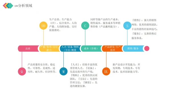 彩色立体SWOT分析管理技能企业培训PPT模板