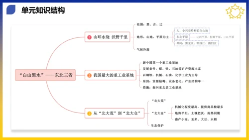 第六章 北方地区（考点串讲课件）(共53张PPT)