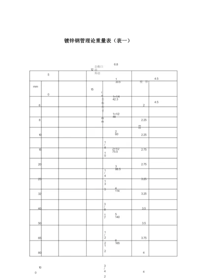 常用镀锌钢管理论重量表(DN15-DN200).docx