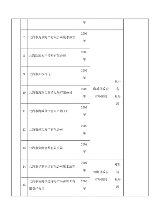 北海市年主要污染物总量减排计划目标汇总表