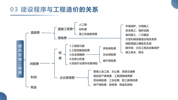 工程造价管理工作汇报PPT模板