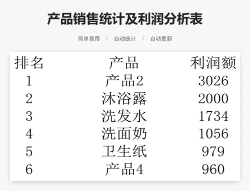 产品销售统计及利润分析表