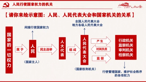 6.1《国家权力机关》 课件(共29张PPT)