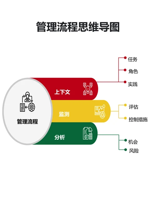 管理流程思维导图