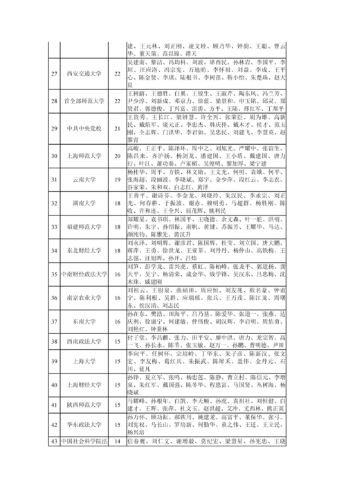 中国哲学社会科学最有影响力学者排行榜研究应用报告.docx