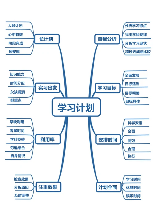 蓝色学习计划思维导图