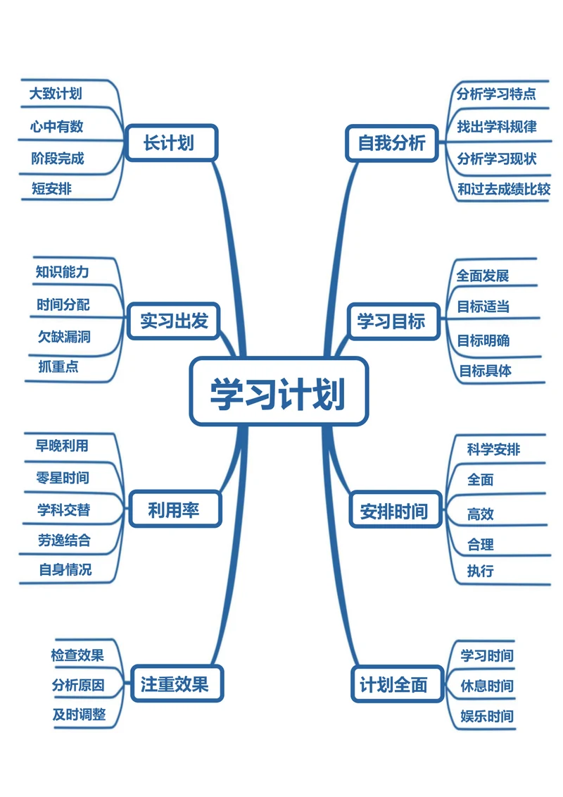 蓝色学习计划思维导图