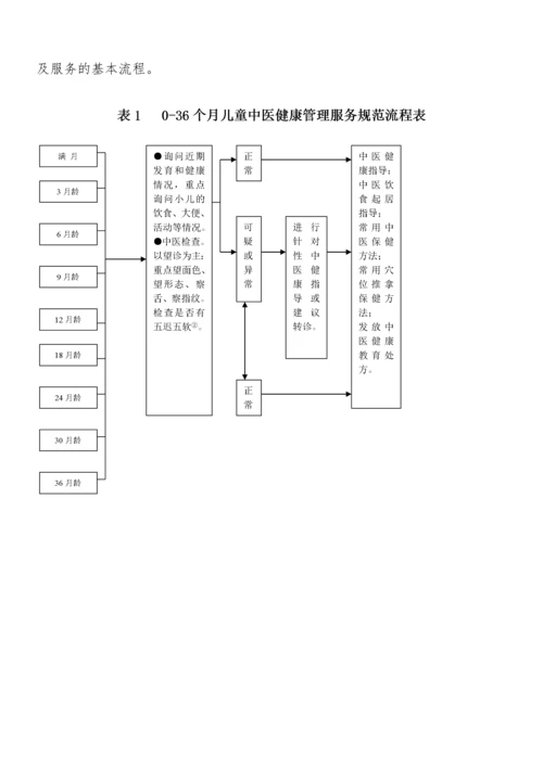 基本公共卫生服务中医药健康管理技术规范.docx