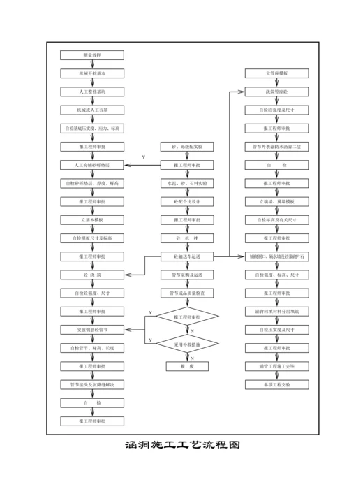 公路关键工程综合施工标准流程图篇.docx