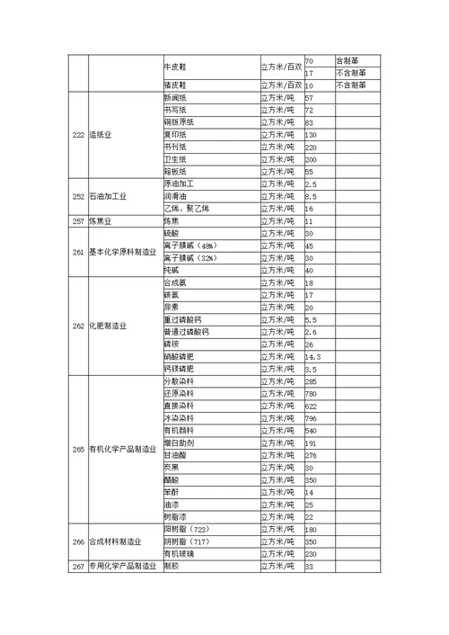 河南省用水定额