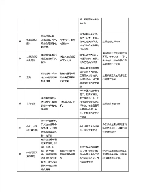 物资标准化分类体系制定参考原则