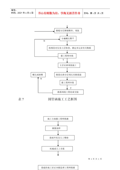 市政工程施工工艺流程框图汇总.docx