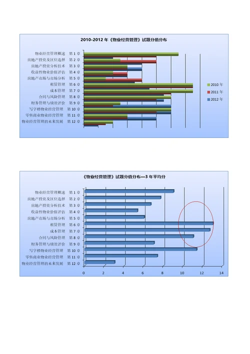 物业经营管理：一次通关的新瓶颈