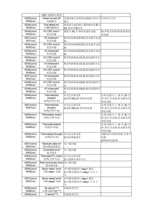 BROTHER兄弟机报警专项说明书.docx