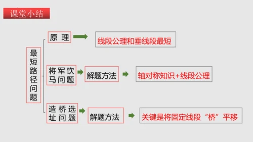 20.4课题学习最短路径问题   课件（共31张PPT）