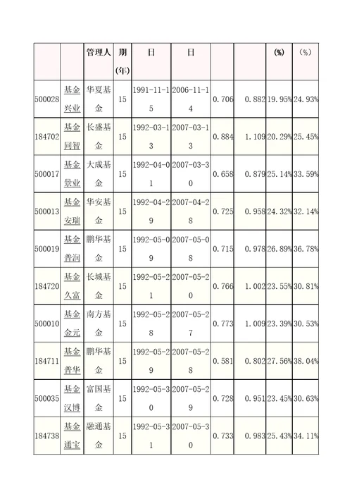 封闭式基金投资机会分析doc11