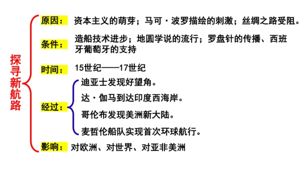 第15课 探寻新航路 课件
