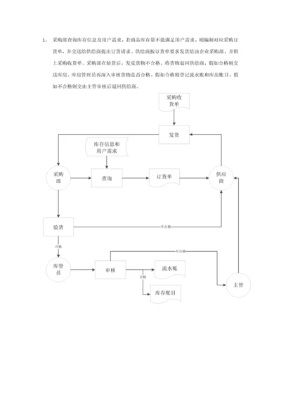 业务作业流程图和数据作业流程图.docx